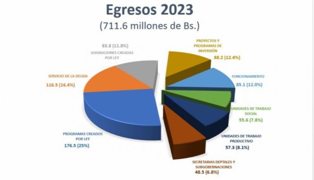 2023 Gobernación de Tarija dispondrá de Bs 711 millones