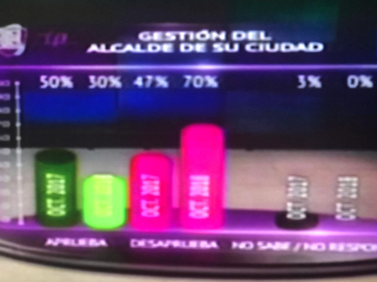 IPSOS: Aprobación de Oliva sube al 74%, la de Paz Pereira cae al 30%, y Evo gana a Mesa