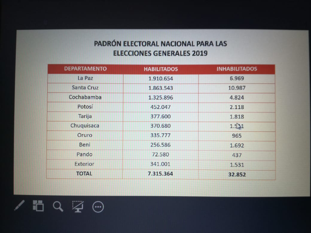 Tarija ocupa el quinto lugar del padrón electoral a nivel nacional