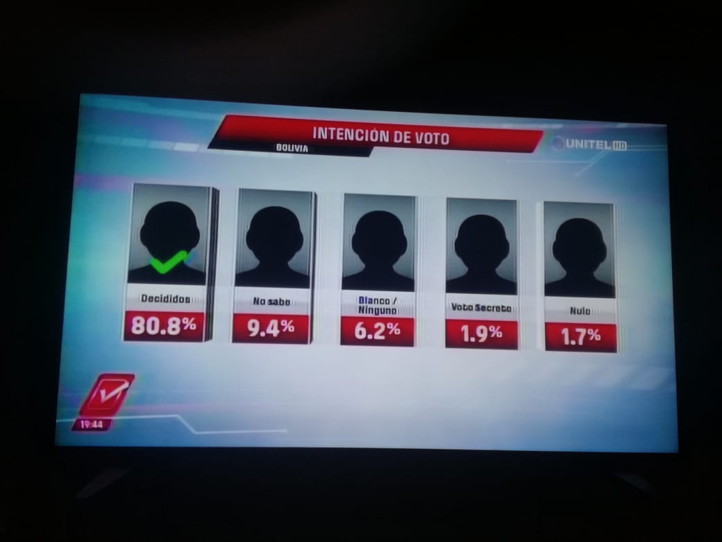 Ciesmori da el triunfo al MAS con 36,2% y deja a Mesa a 9,3 puntos