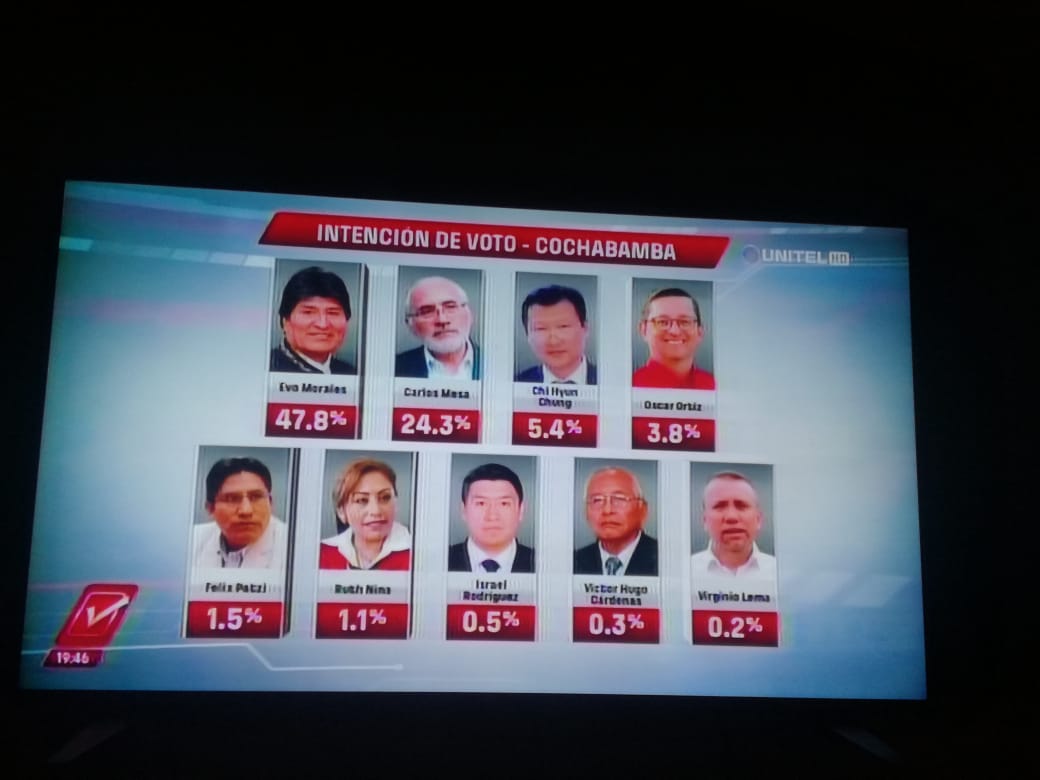Ciesmori da el triunfo al MAS con 36,2% y deja a Mesa a 9,3 puntos