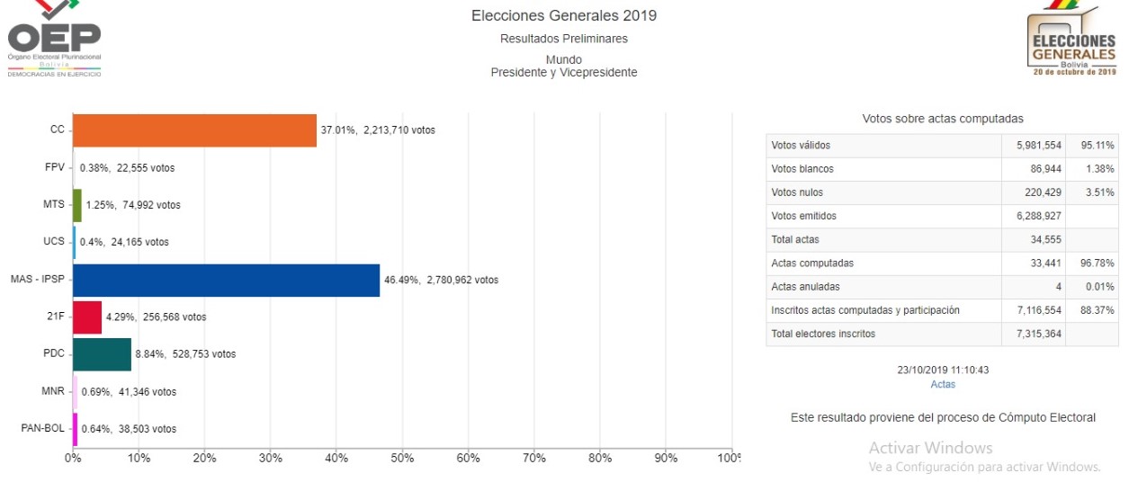 Morales se encuentra a 0,51% de generar la ventaja que le permitiría consolidar su cuarto mandato