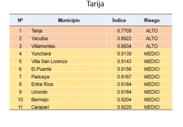 Tres municipios de Tarija ingresan en riesgo alto y 8 en riesgo medio de Covid-19