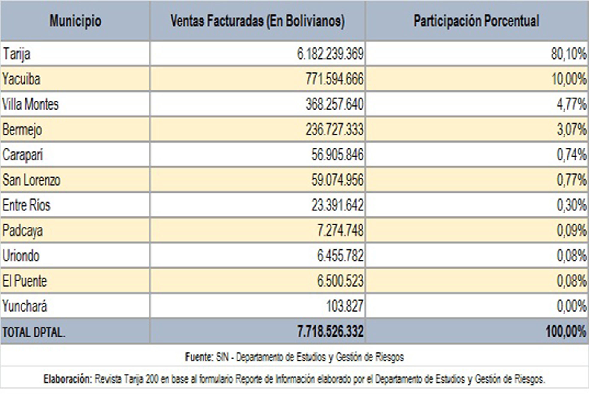 En Cercado se concentran el 80,10% de las ventas facturadas en Tarija