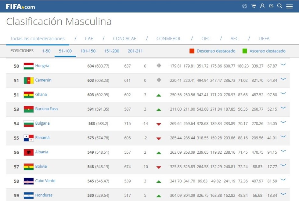 Ranking FIFA: La Verde cae 10 puestos tras los partidos amistosos con Curazao