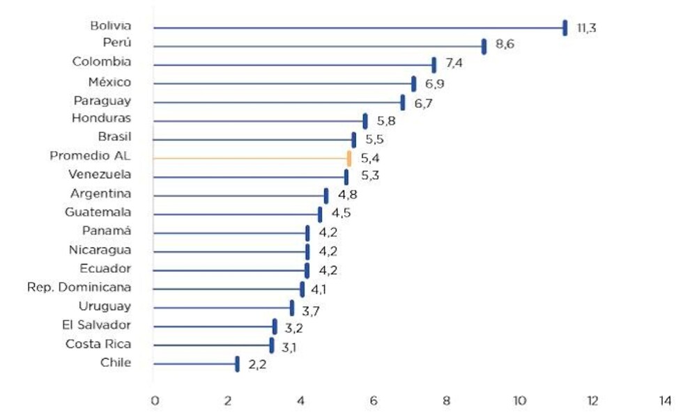 Bolivia: el peor país de América para realizar trámites