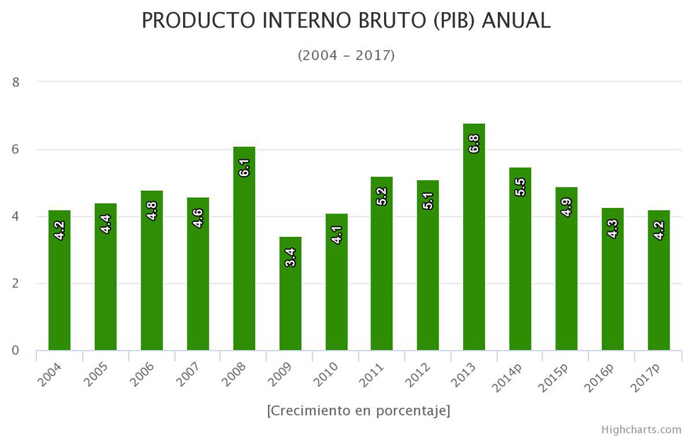 Despidos y cierre de empresas refutan “robustez” del PIB