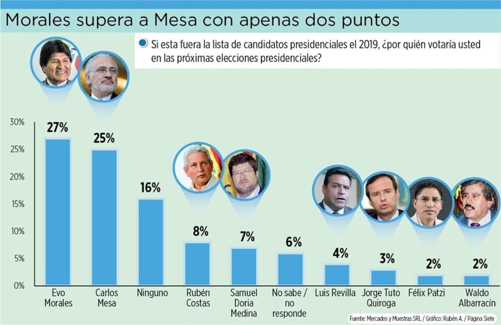 Encuesta: Carlos Mesa se sitúa en segundo lugar de preferencia electoral muy cerca de Evo