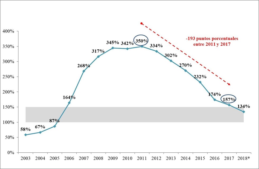 Reservas Internacionales en nivel “adecuado” hasta 2020