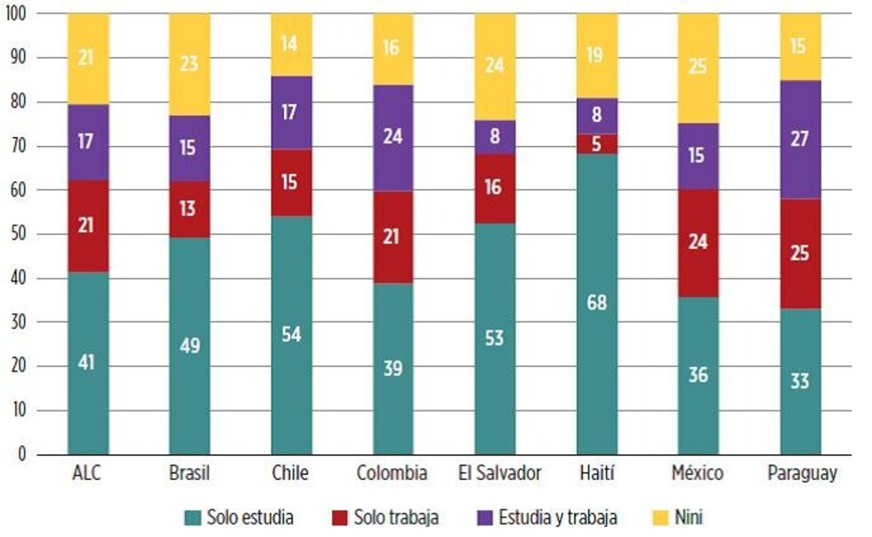 Millennials: rezago cognitivo pero con habilidades socioemocionales