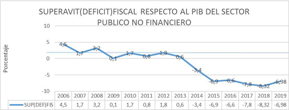 Crecer con déficit: PGE 2019 con mayor gasto público como motor interno