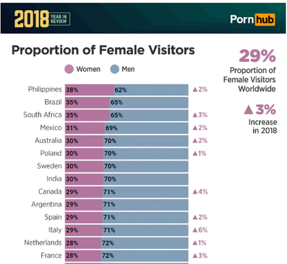 Mexicanas, entre las que ven más pornografía