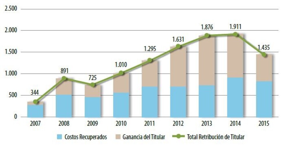 Costos recuperables bordean el valor de la deuda externa