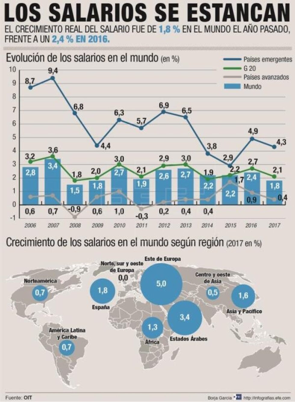 Crecimiento mundial del salario en nivel más bajo desde 2008