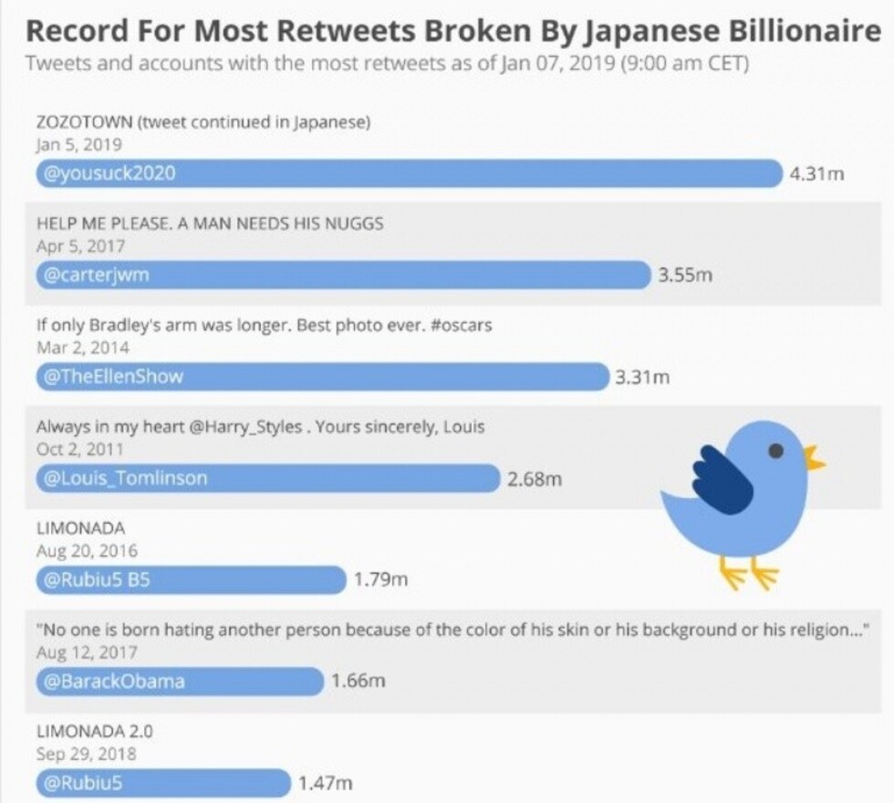 Un japonés tuvo el tuit más compartido