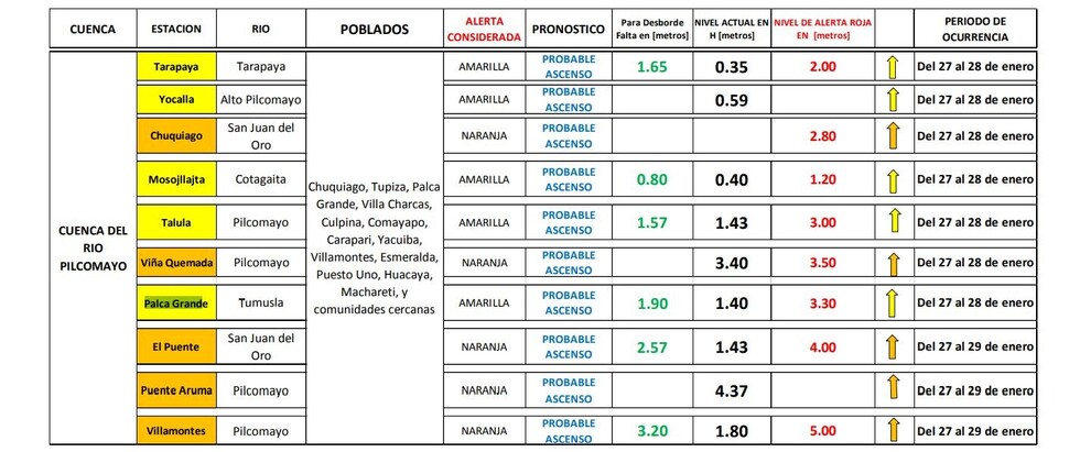 Anuncian probables ascensos en niveles de agua del río Pilcomayo