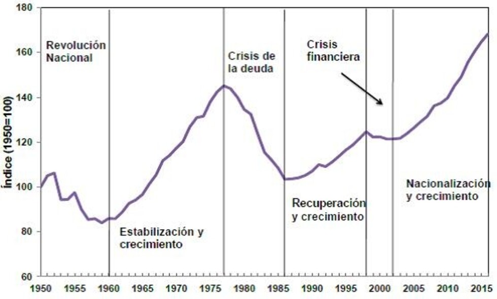 Baja productividad limita crecimiento del PIB en Bolivia