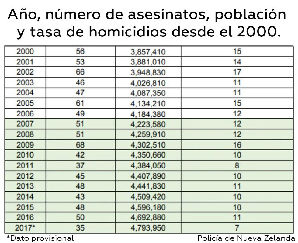 Al menos 49 muertos en un "ataque terrorista" en dos mezquitas en Nueva Zelanda
