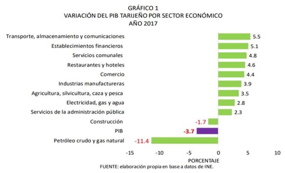 Tarija: más vulnerable y menos “influyente” en la economía boliviana