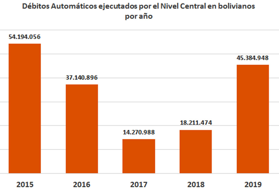 Débitos municipales rompen programación financiera de Gobernación