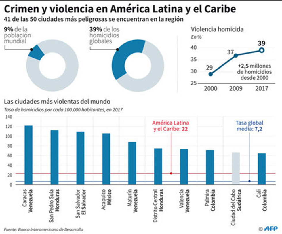 La devastadora epidemia de crimen en América Latina y sus causas en Bolivia