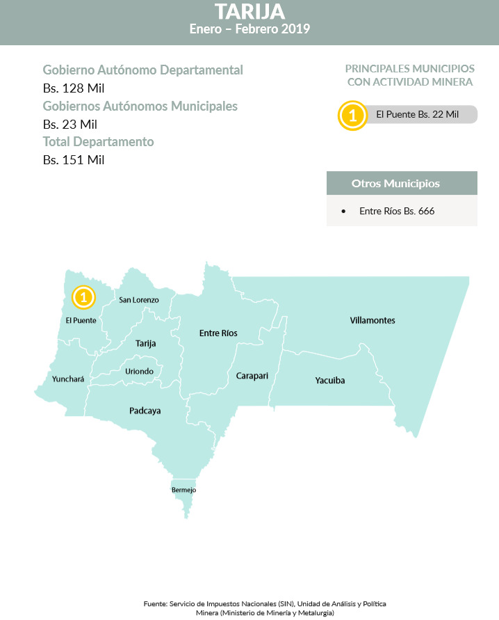 En dos meses, Tarija solo obtuvo 151 mil bs por regalías mineras