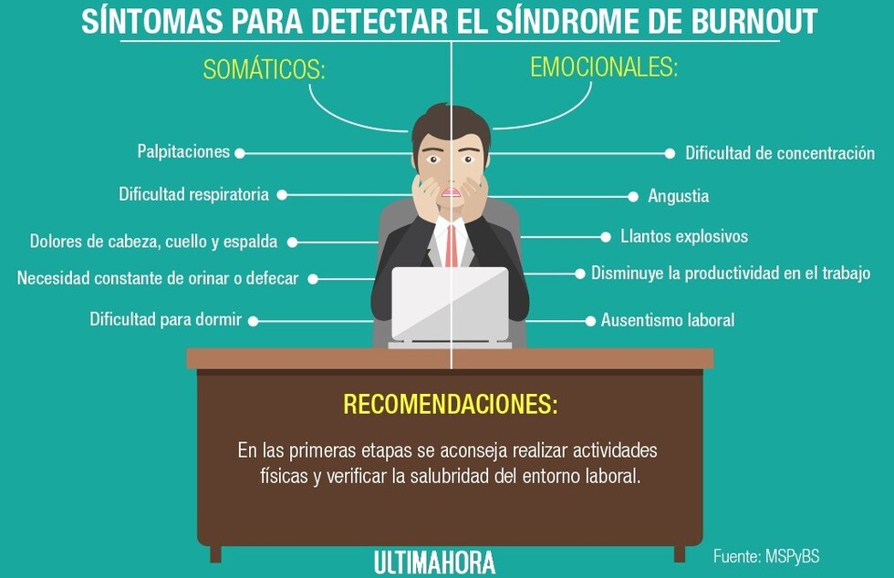 El síndrome de “Burnout” está presente en Tarija