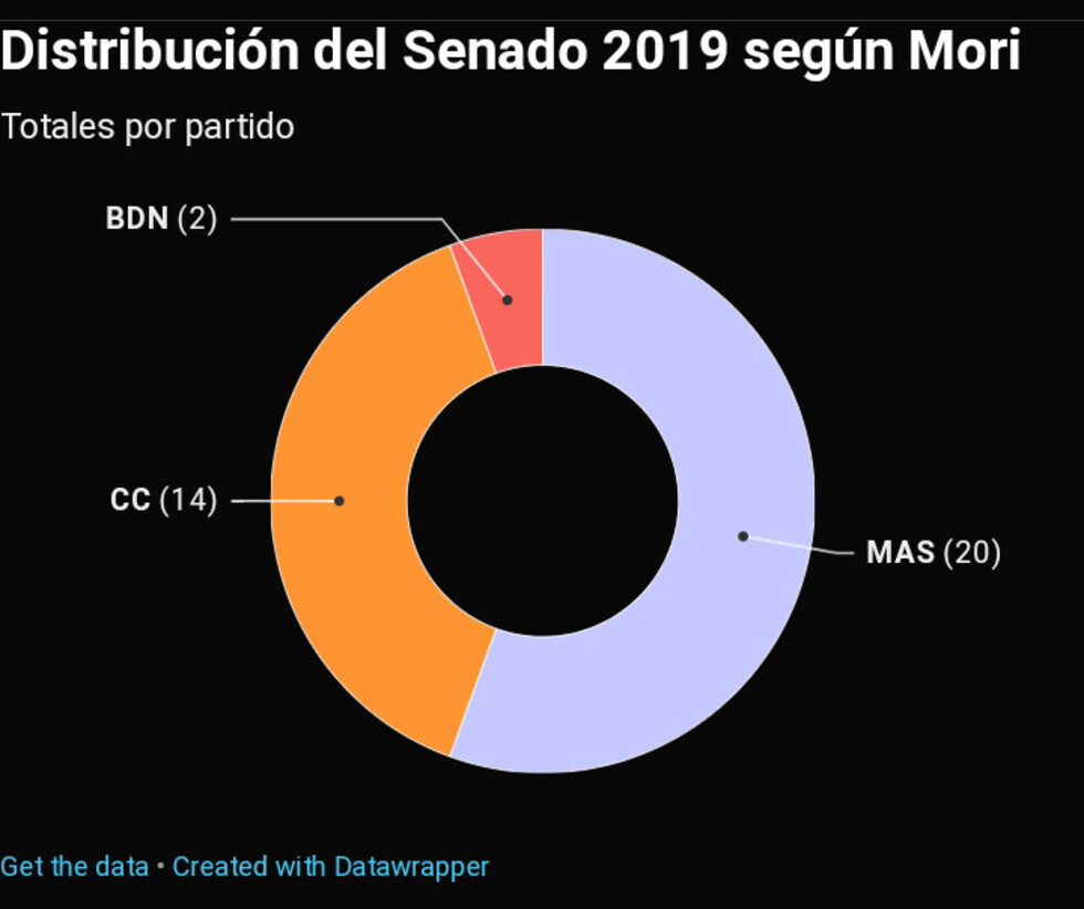 Mori: El MAS seguiría dominando el Senado con Pando como clave
