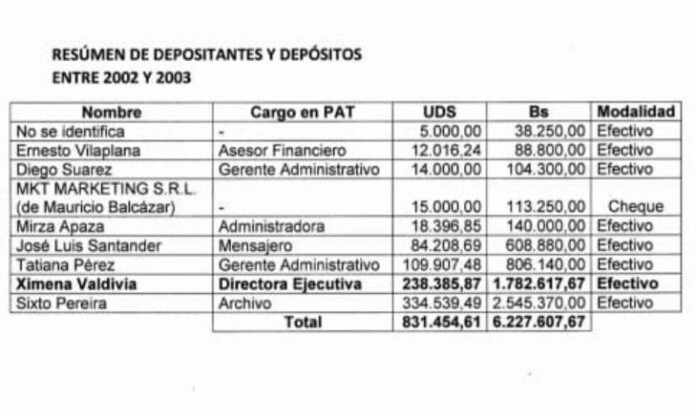 UIF investigará depósitos a PAT que ponen bajo sospecha a Mesa