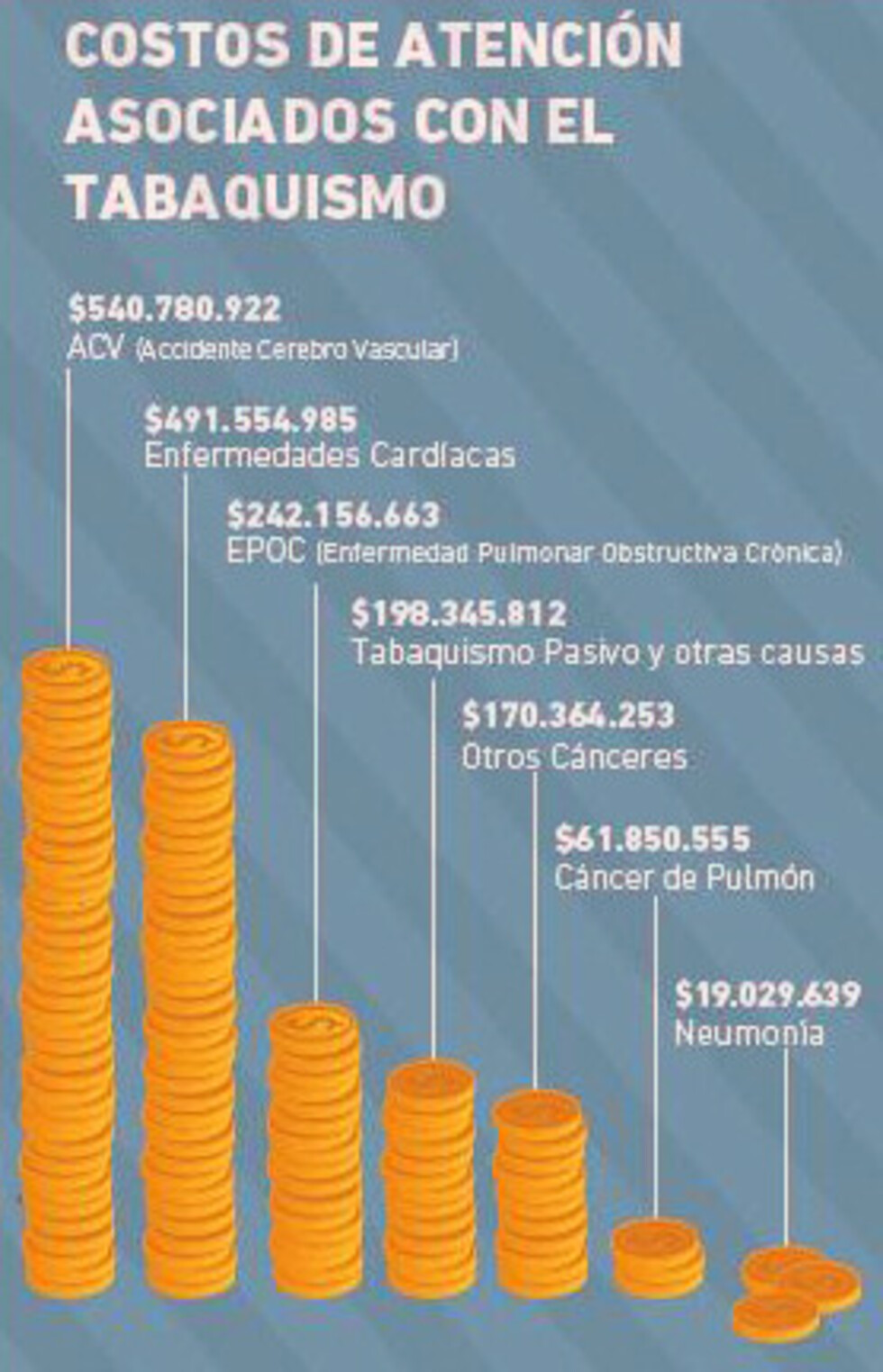 Impuesto al tabaco solo cubre el  6% del gasto médico que provoca