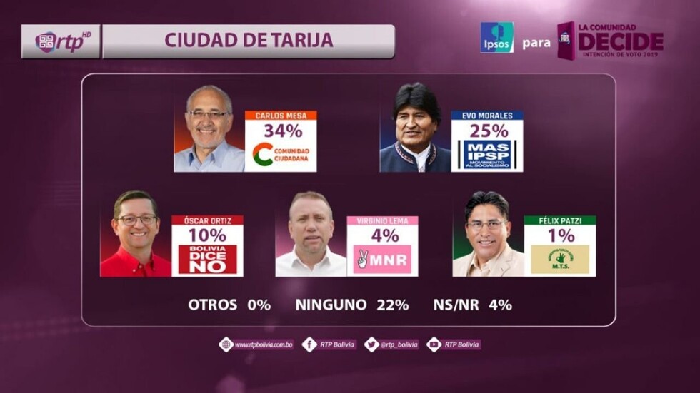 Encuesta Ipsos otorga 31% a Morales y 28% a Mesa