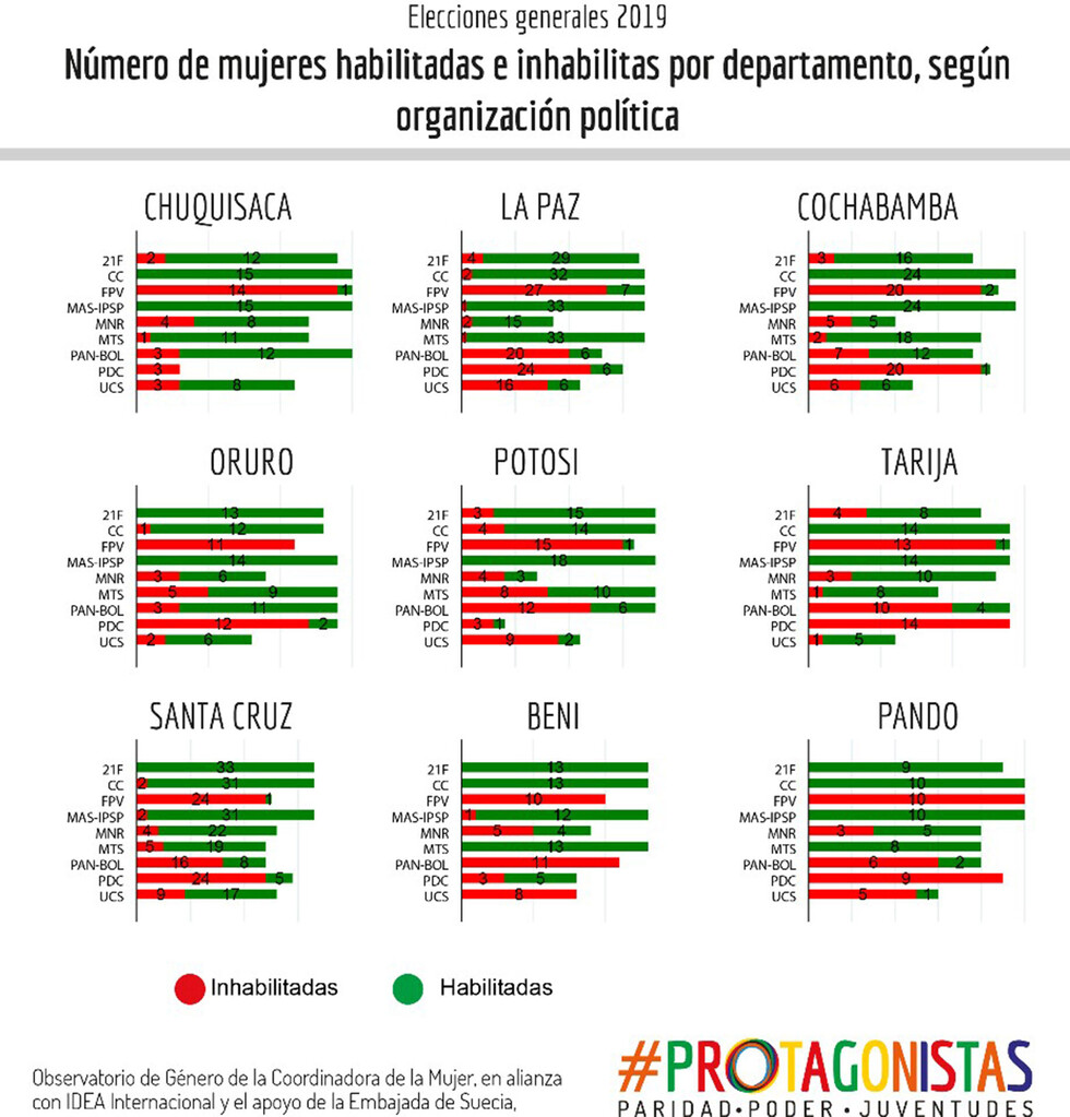 Mujeres vigilarán la paridad en la sustitución de candidaturas