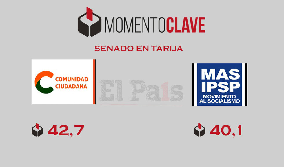 Resultados preliminares: CC y el MAS se llevan 2 senadores en Tarija