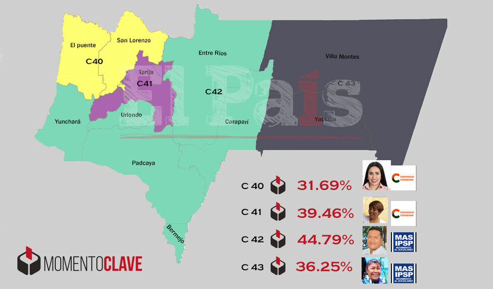 Datos al 100%: Diputados uninominales en Tarija se reparten entre CC y el MAS