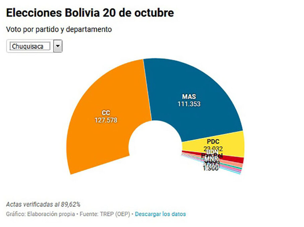 Evo se impone en cinco departamentos y Mesa logra el primer lugar en cuatro