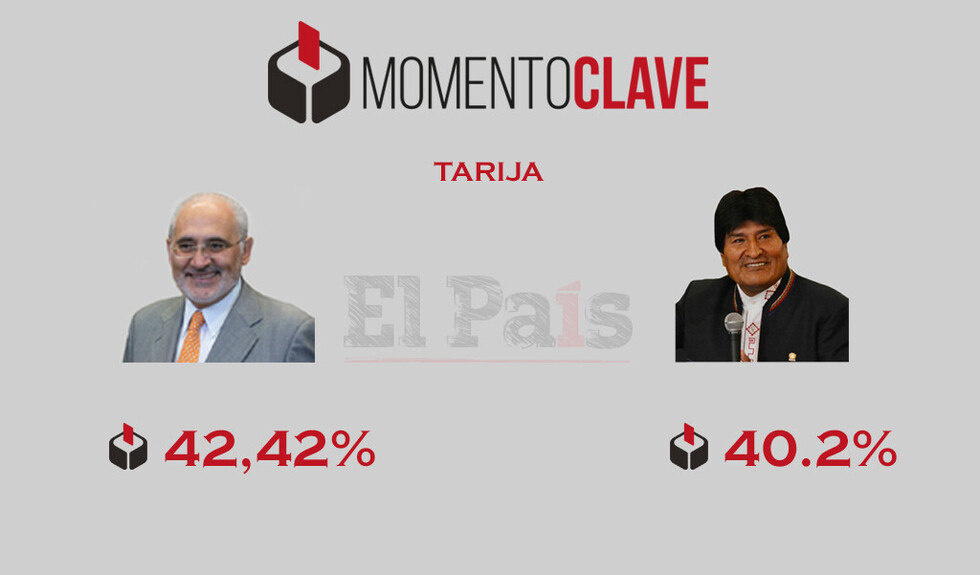 Datos al 100%: CC se impone en Tarija en final de infarto contra el MAS