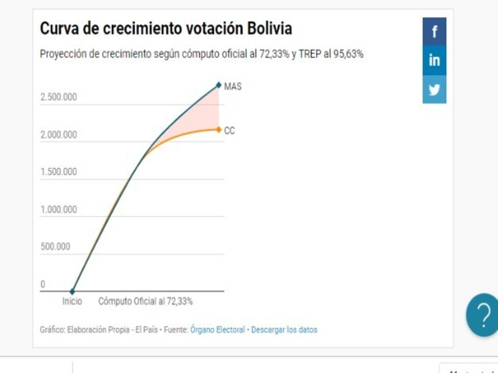 Así debería crecer el MAS en el último 27% por escrutar para evitar la segunda vuelta