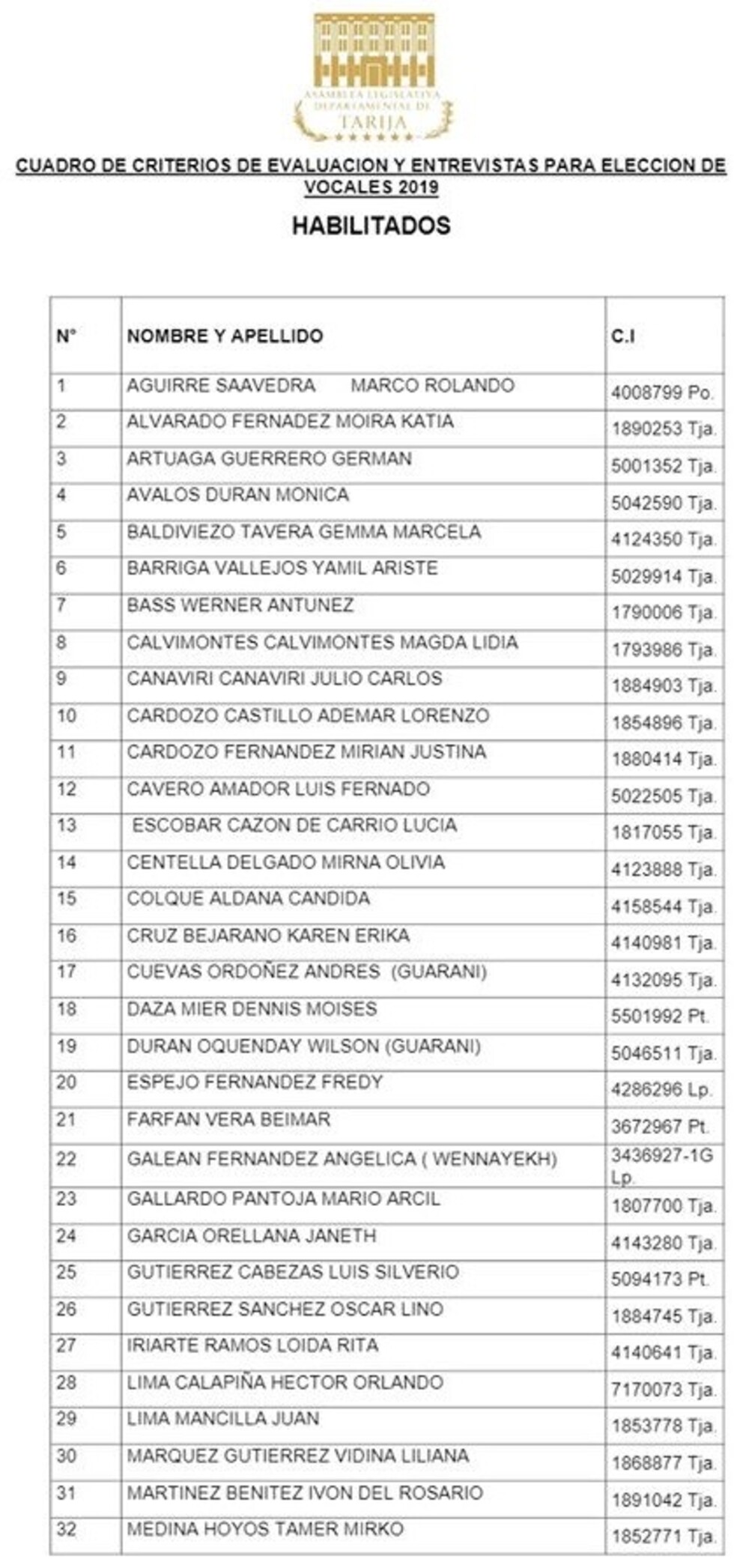 53 postulantes quedan en carrera para ser vocales del TED Tarija