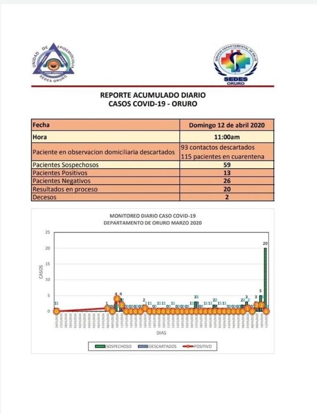 Oruro registra dos nuevos casos y un fallecido por coronavirus