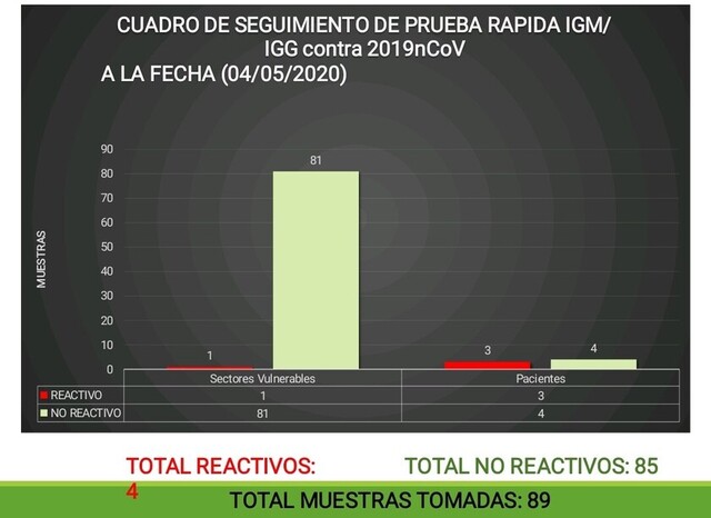 Cuatro pacientes dan reactivo a pruebas rápidas de Covid-19 en Tarija