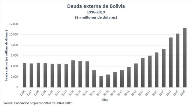 Covid-19 y el problema de la deuda externa boliviana