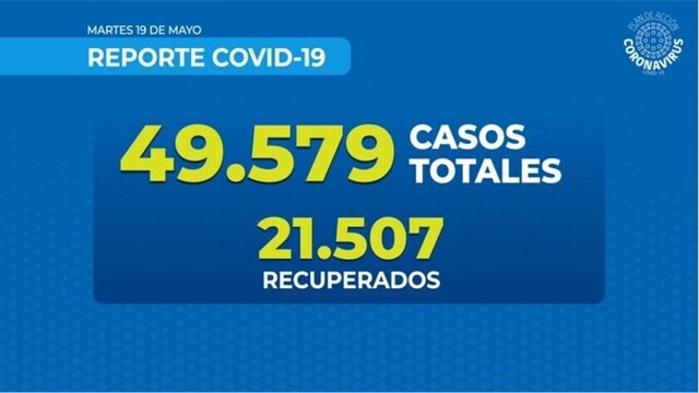 Chile registra 3.520 nuevos casos de Covid y 31 muertes en 24 horas