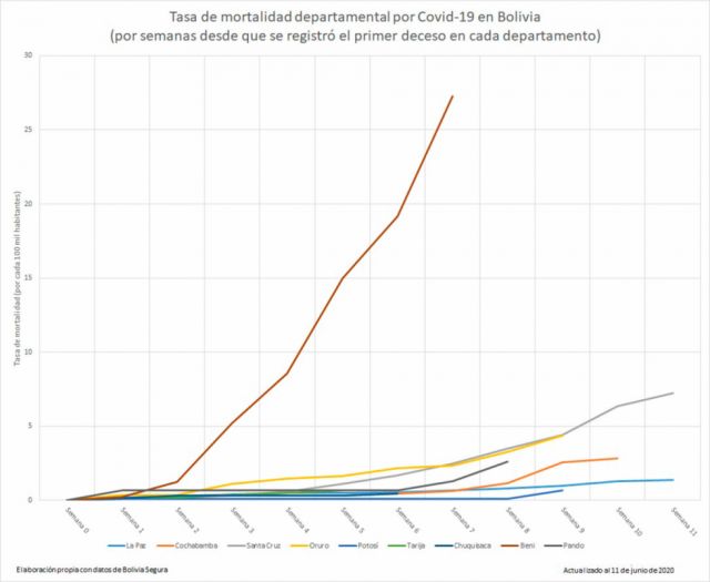 Bolivia: ¿Qué nos dice la tasa  de mortalidad por Covid-19?