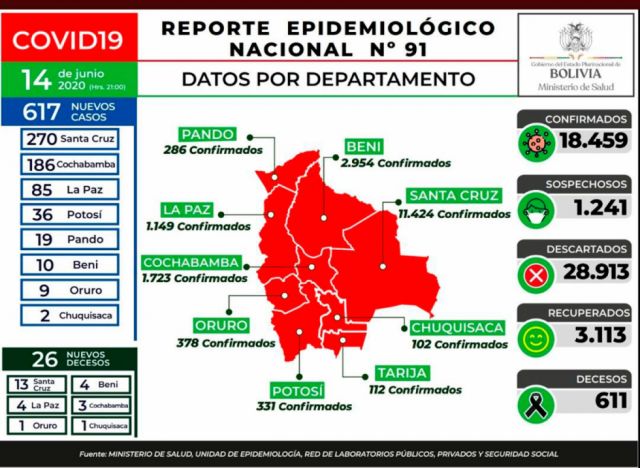 Bolivia llegó a 18.459 casos de Covid-19 y a 611 decesos