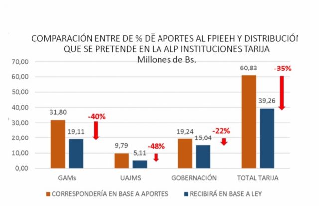 Lema: Tarija pierde recursos con  la modificación de Ley del 12% 
