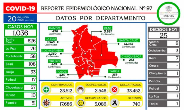 Bolivia superó los 1.000 casos de Covid en un día