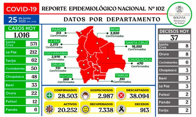 Covid-19: ayer todos los departamentos reportaron decesos