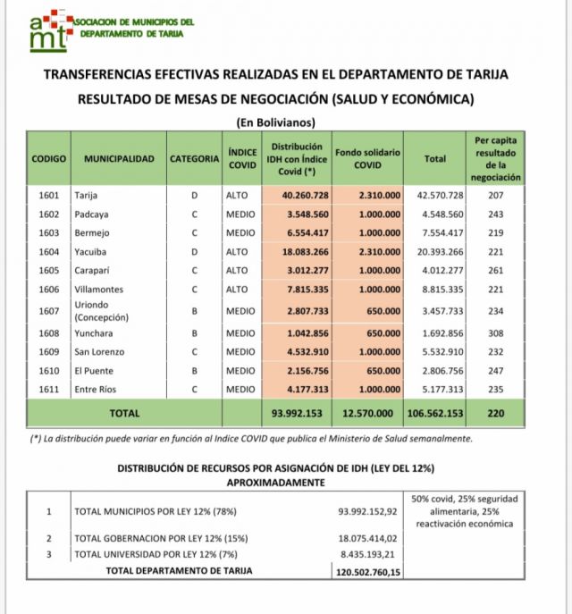Con la Ley del 12%, alcaldías de Tarija recuperarán Bs, 93 MM del IDH 