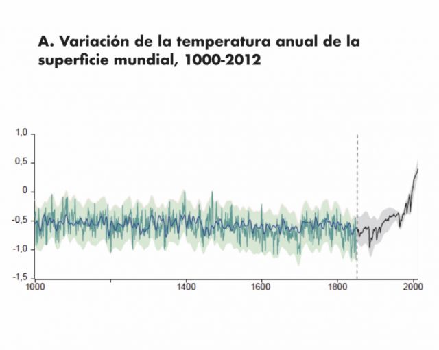 Las consecuencias del cambio climático que no queremos ver