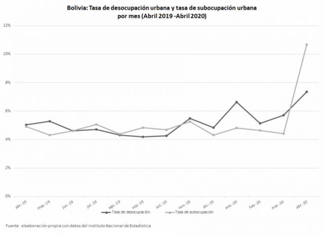 Bolivia: la situación del empleo empeora y preocupa